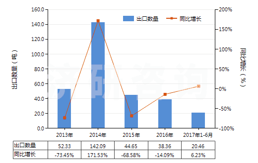 2013-2017年6月中國4-烷基-4'-烷基雙環(huán)己烷(HS29021920)出口量及增速統(tǒng)計
